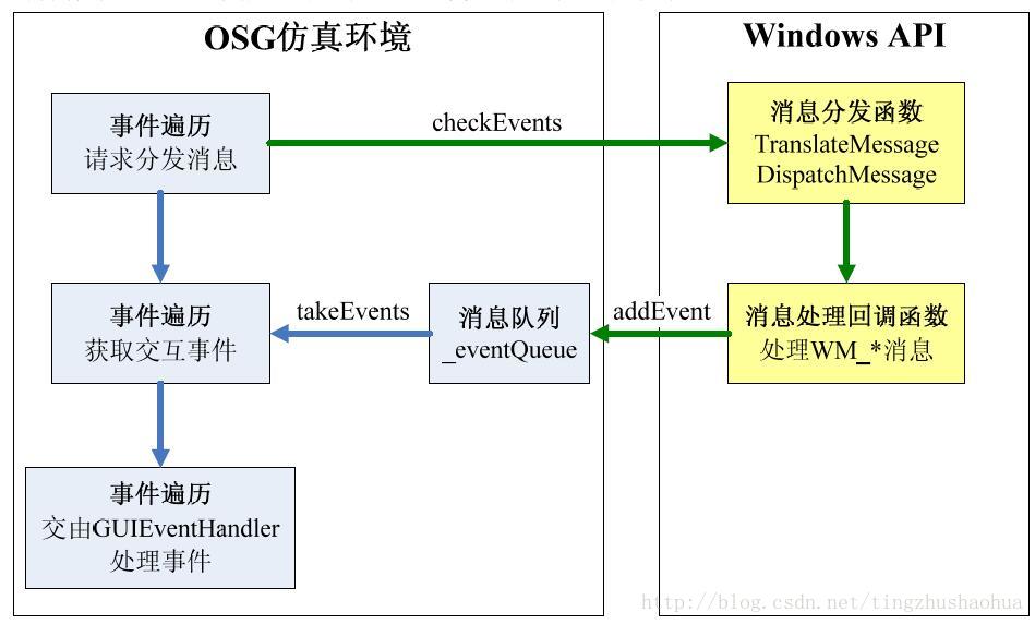 osg仿真环境与WindowsAPI