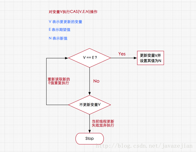 ava并发编程-无锁CAS与Unsafe类及其并发包Atomic