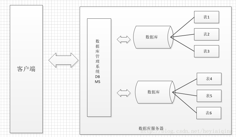 数据库管理关系