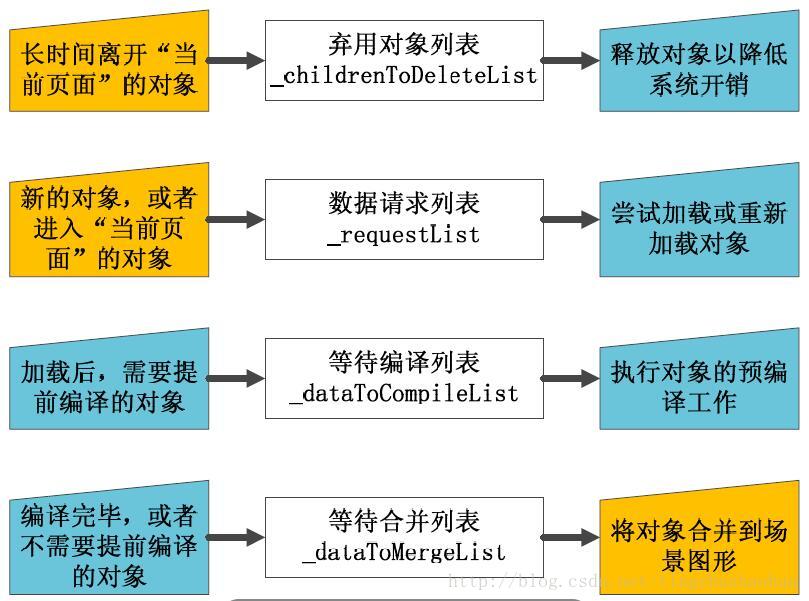 osg的分页数据库使用单独的线程处理什么