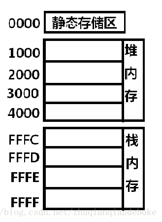 可编程内存示意图