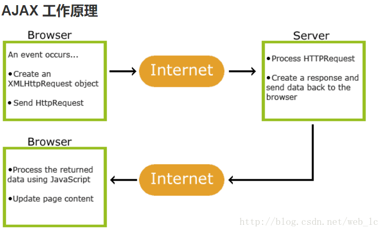Ajax工作原理
