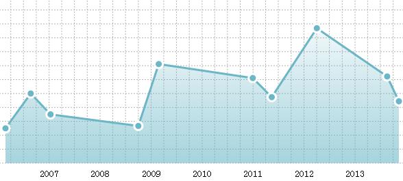 html5-d3-chart