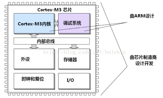 Cortex-M3内核简析