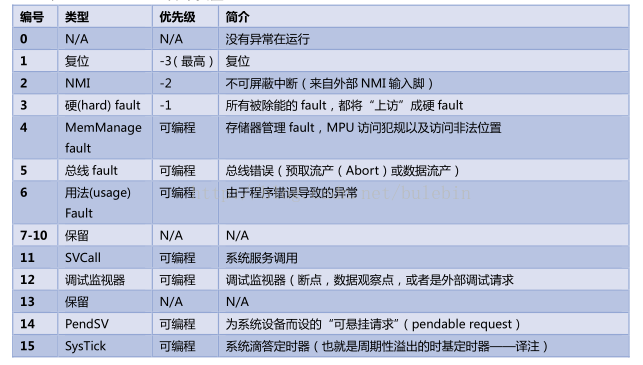 Cortex-M3内核简析