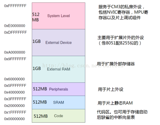 Cortex-M3内核简析