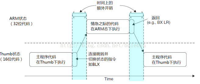 Cortex-M3内核简析