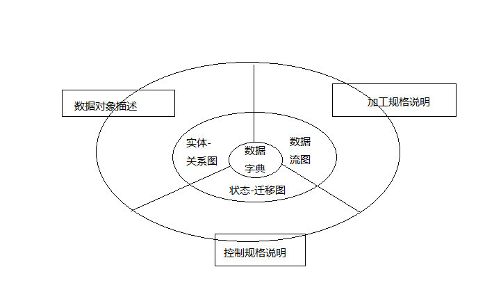 结构化分析模型