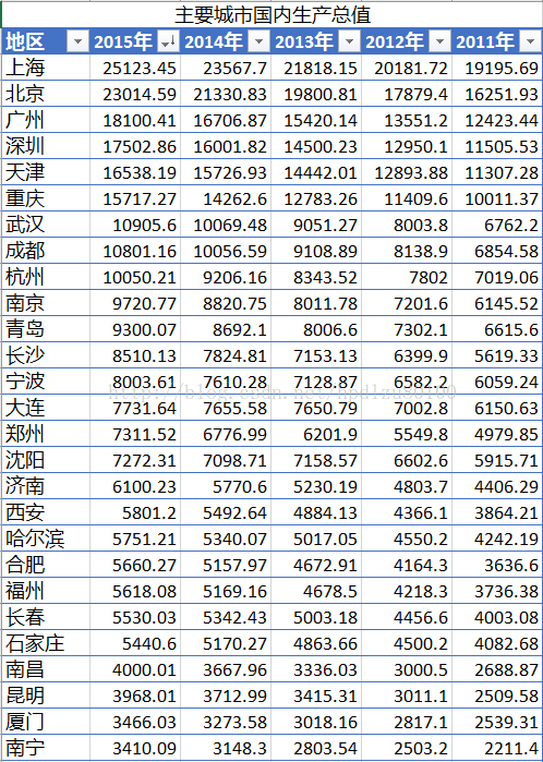 
			
				利用Excel将二维表转换为一维表 （Unpivot data in Excel）			