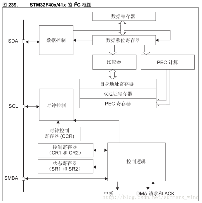 stm32 IIC設計框圖