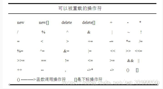 可被重载操作符