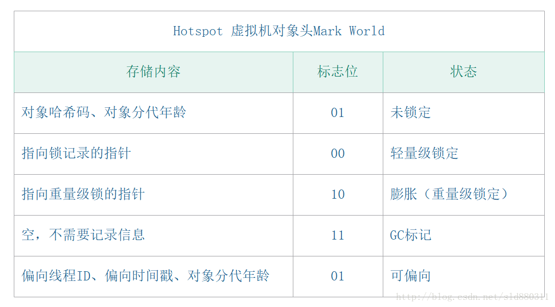 HotSpot虚拟机对象头Mark World