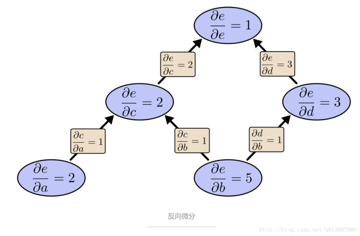 计算图上的微积分：Backpropagation