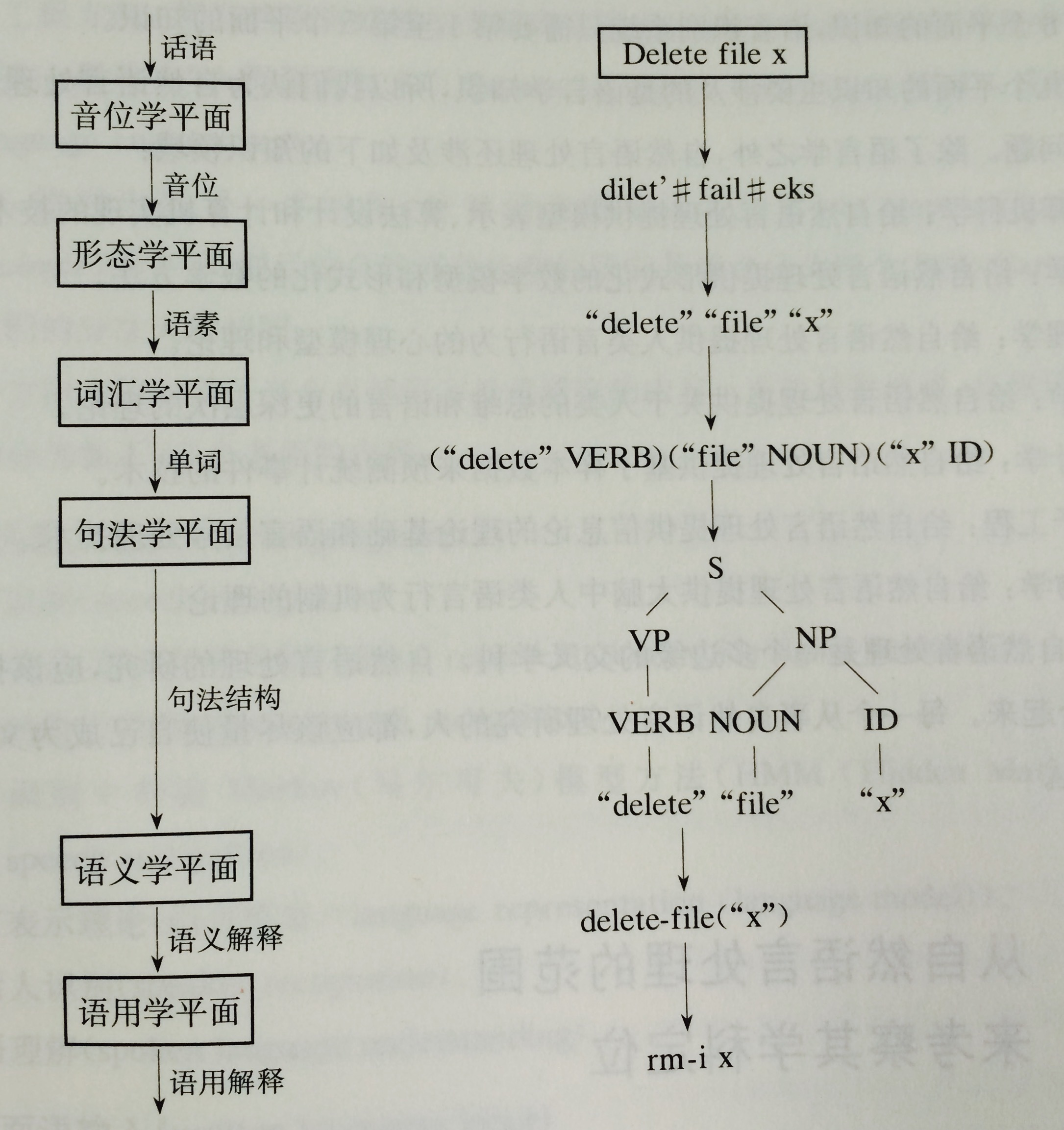 自然语言处理系统中的知识平面