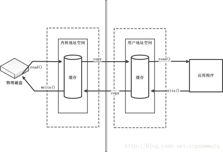 非直接缓冲区