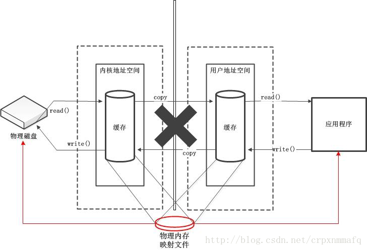 直接缓冲区