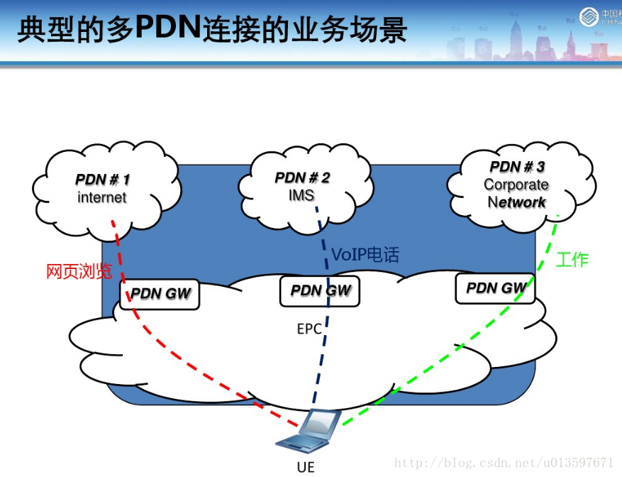 PDN多连接