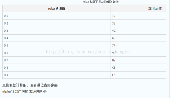兼容ie8以下rgba()用法_物以稀为贵yeah-程序员宅基地- 程序员宅基地