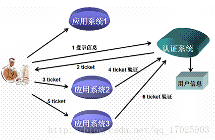 
			
				SSO单点登录基本概念实现思路以及小的实例详解			