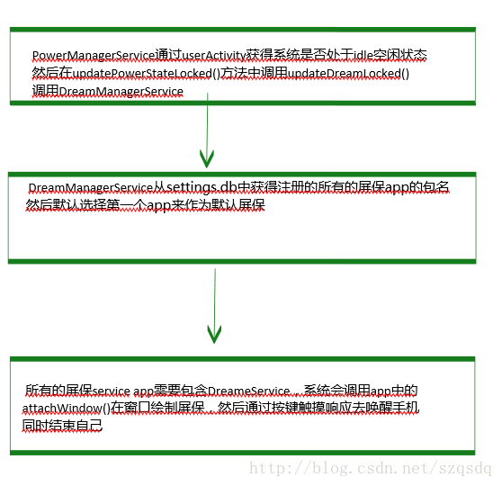 主要过程