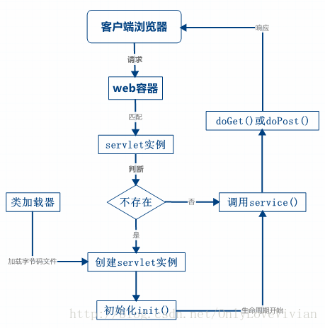 servlet原理图