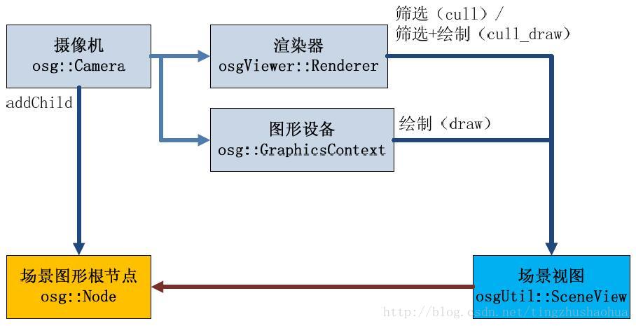 单线程运行时OSG系统的场景图形、摄像机图形设备渲染器和场景图关系