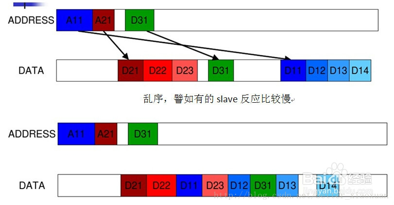 AXI协议整理