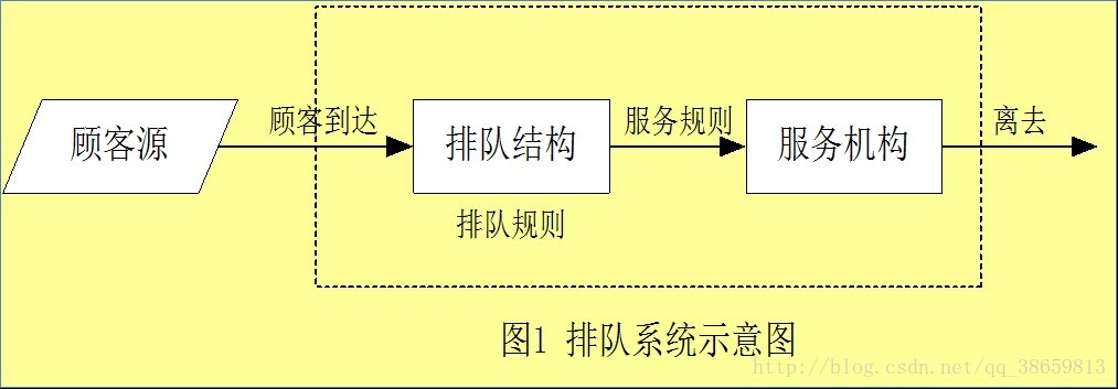 运筹学之排队论