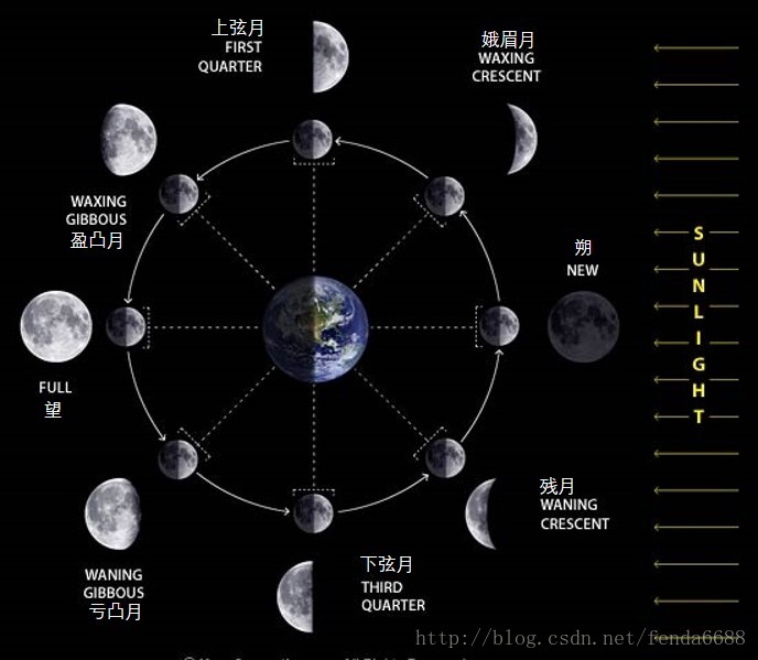 月相的形成原理 Pennbay Blog Csdn博客 月相原理