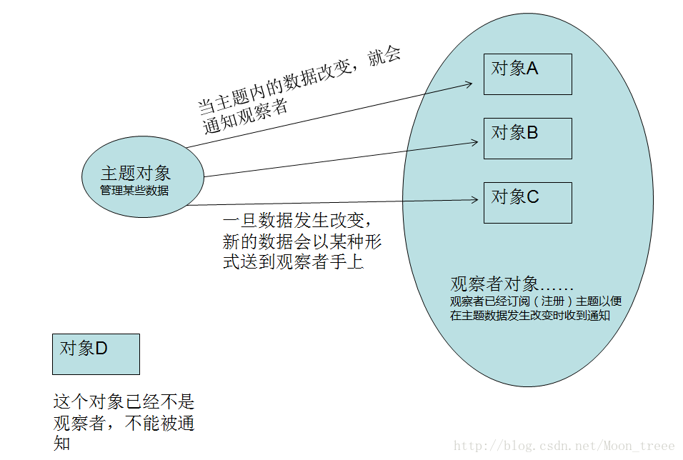 观察者对象图例