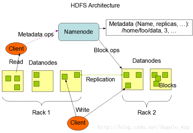 HDFS系统框架构图