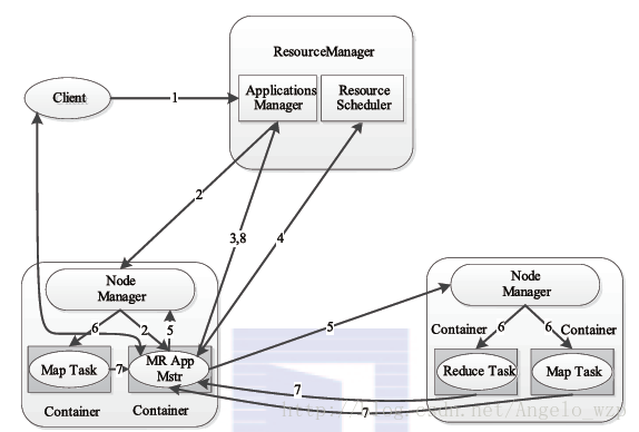 MapReduce架构图
