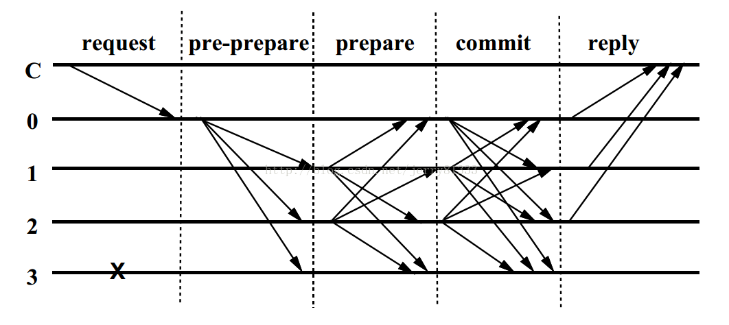 区块链共识算法 PBFT（拜占庭容错）、PAXOS、RAFT简述第1张