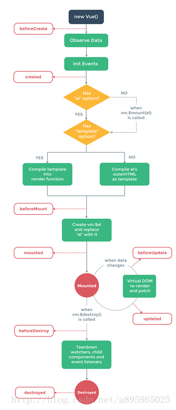 vue2.0生命周期