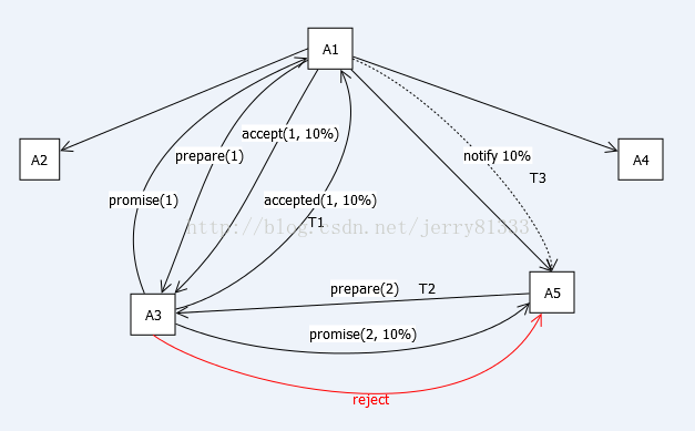 区块链共识算法 PBFT（拜占庭容错）、PAXOS、RAFT简述第3张