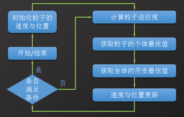 粒子群算法的matlab实现（一）[通俗易懂]