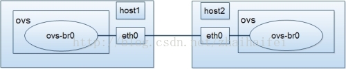 Open vSwitch