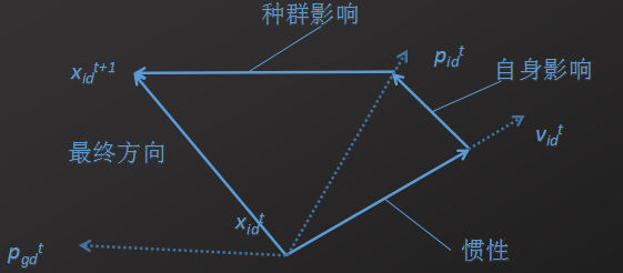 粒子群算法的matlab实现（一）[通俗易懂]