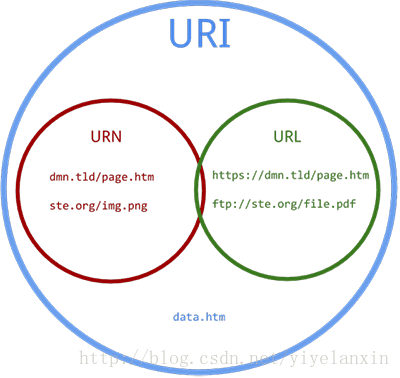 URI,URL,URN的关系图