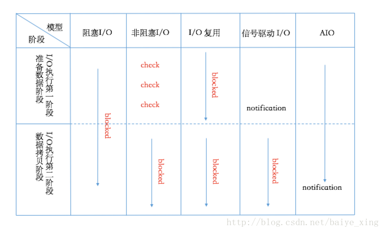 【Linux基础】Linux的5种IO模型详解