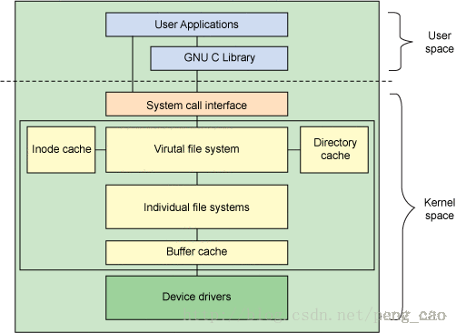 文件系统架构