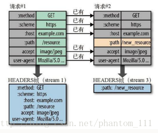 头部压缩