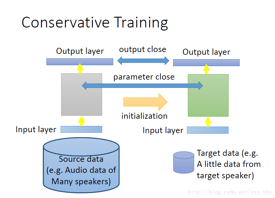 Conservative Training