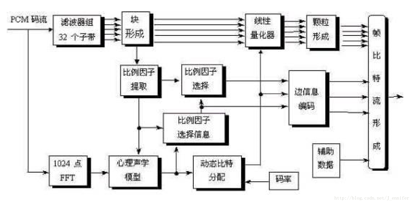 编码