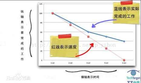 燃尽图 甘特图 鱼骨图 极客分享