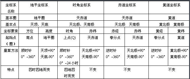 天文学 坐标系_天球坐标系的概念和特点[通俗易懂]