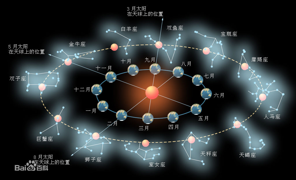 天文学中常用的坐标系