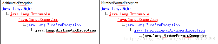 异常类的继承关系