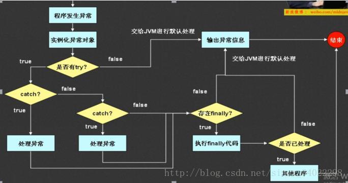 异常的处理流程