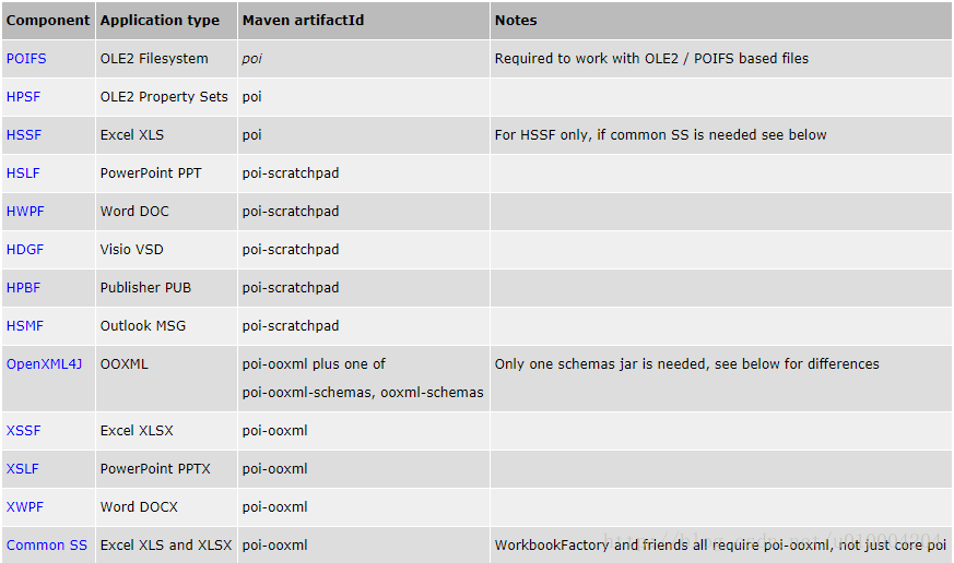 poi包中的各jar用途